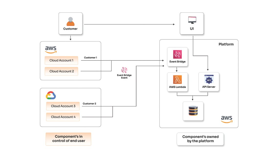 Real-time monitoring automation for a security solution