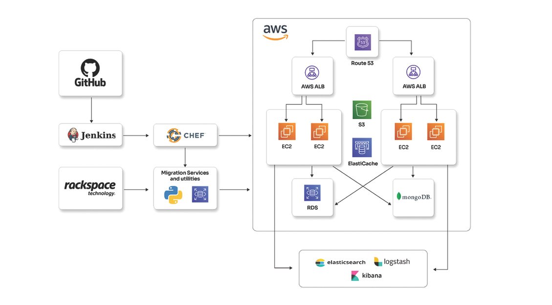 Infrastructure migration, automation, and monitoring for a CLM application