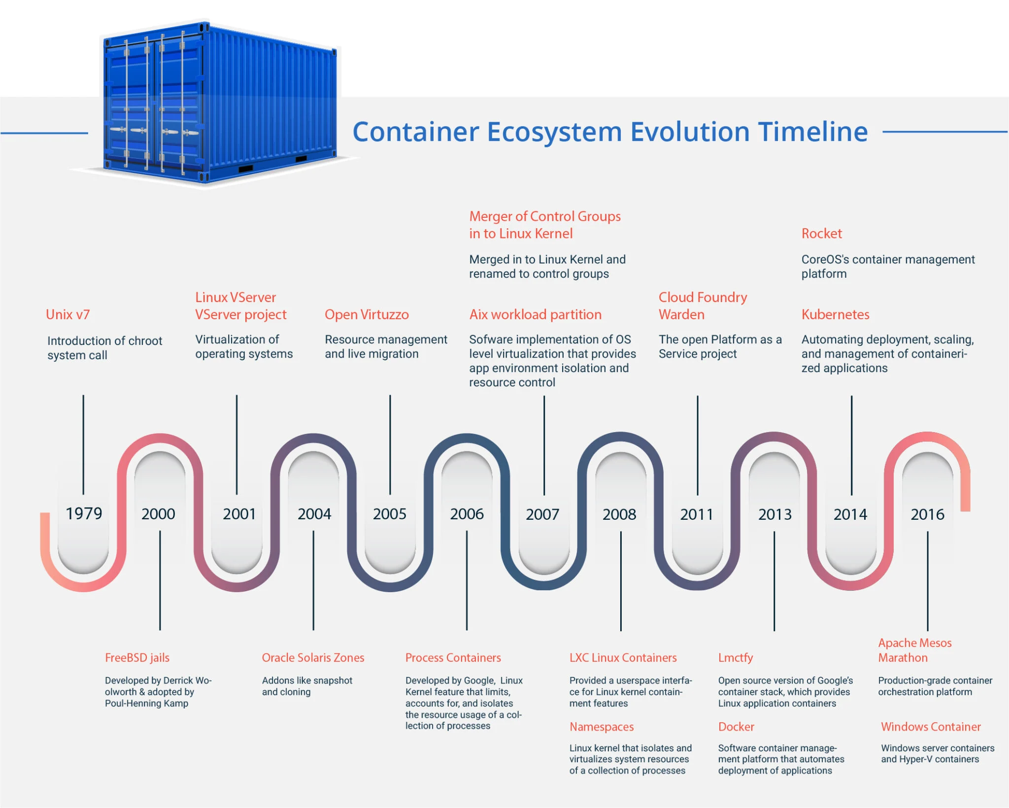container evolution timeline