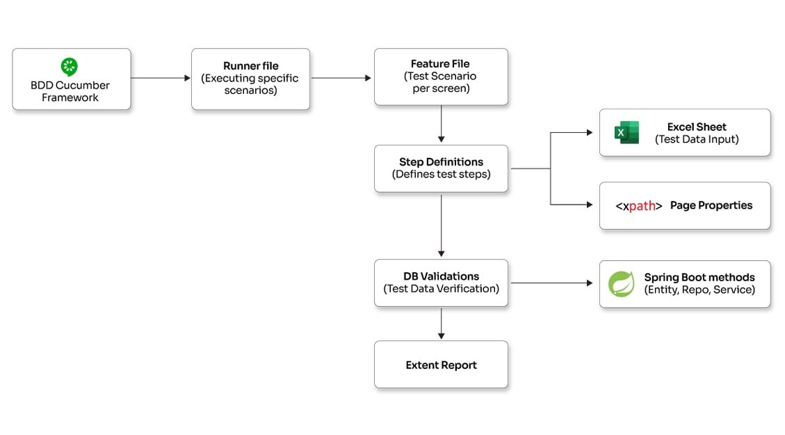 Test Automation of core banking application