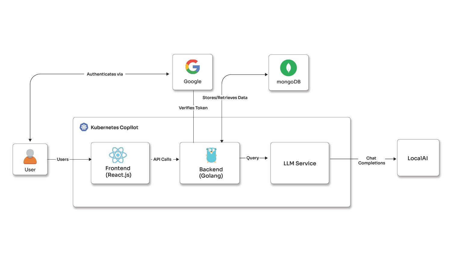 Kubernetes-based copilot for health checks & diagnosis