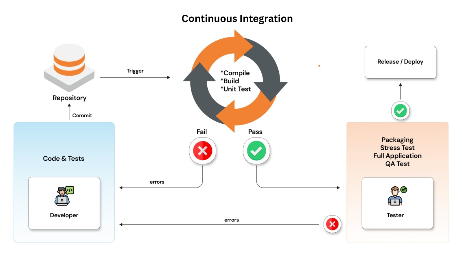 Test automation for a FinTech loan management platform