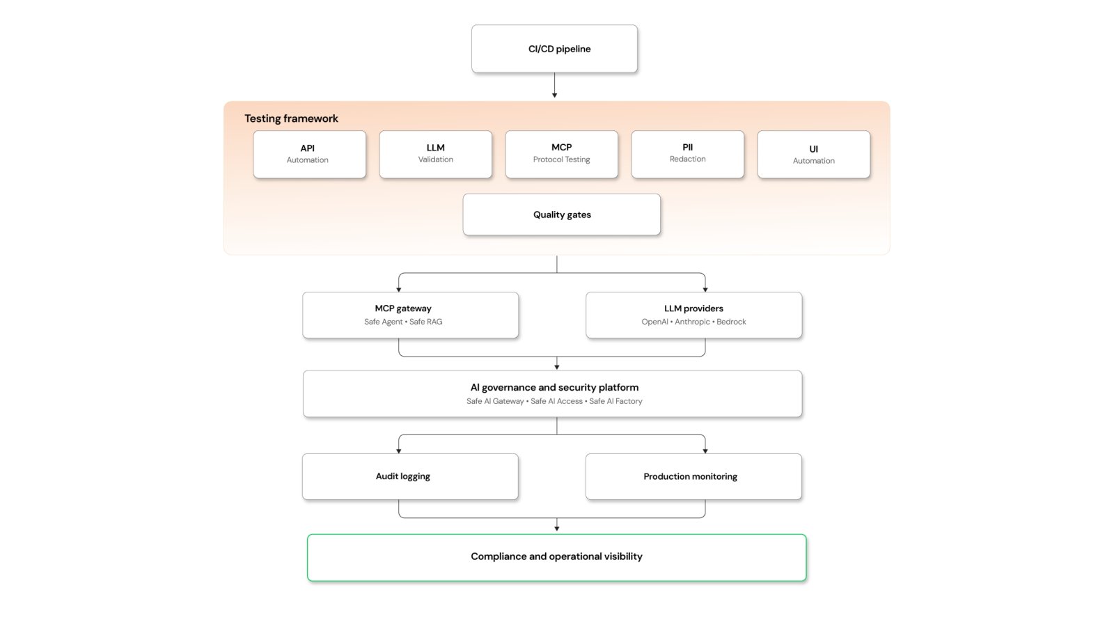 Production-grade testing framework