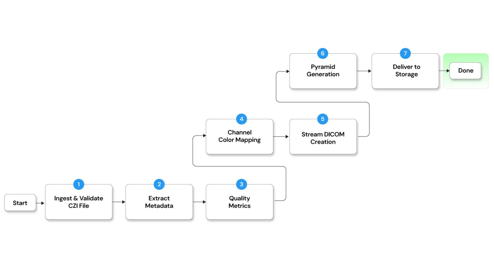 automated, metadata-preserving CZI-to-DICOM conversion