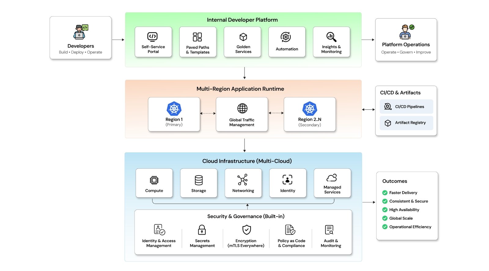 Secure Multi-Region IDP for a Global Data Security Organization