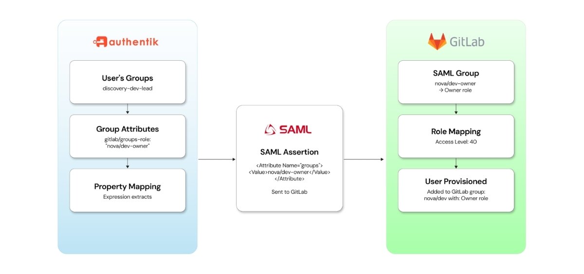 Automated_GitLab_group_provisioning_and_user_access_management_via_Authentik_SAML_SSO_integration