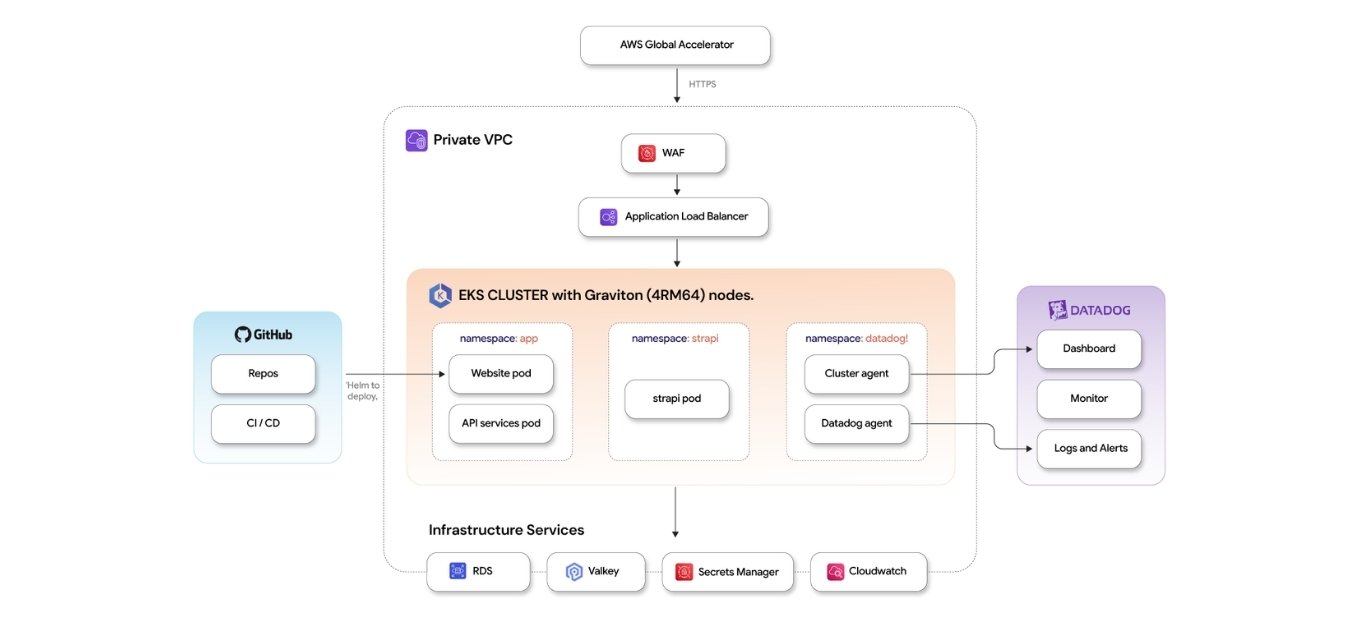 Cloud-Native Modernization for Intercity Travel Platform