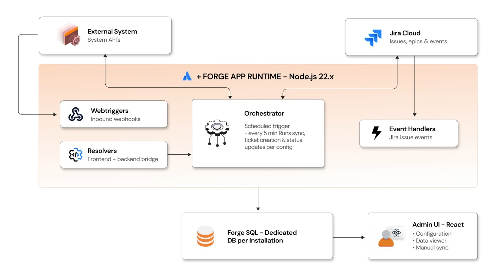 Automate Alert Jira Forge Security 