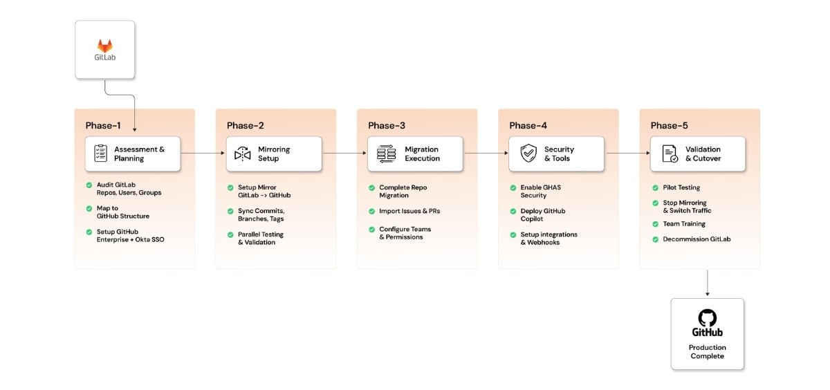 Gitlab to GitHub enterprise migration for a self-storage SaaS platform