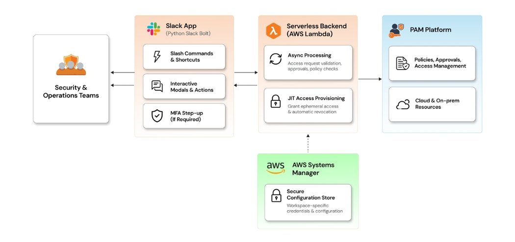 Slack-native JIT access for a PAM platform