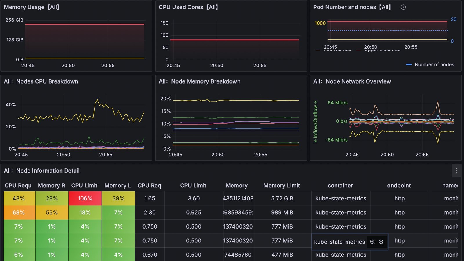 Kubernetes Grafana dashboard