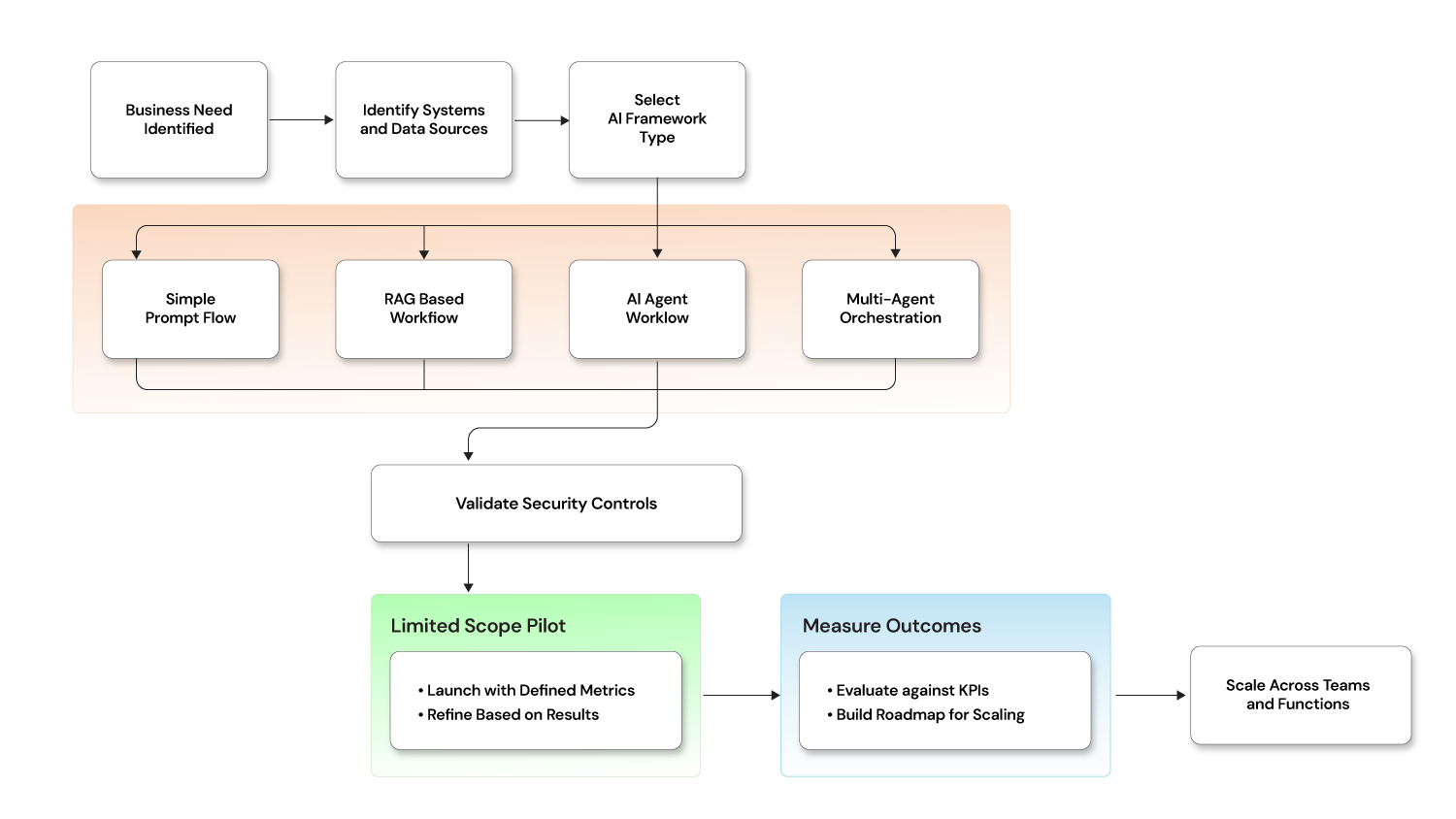 AI framework selection strategy