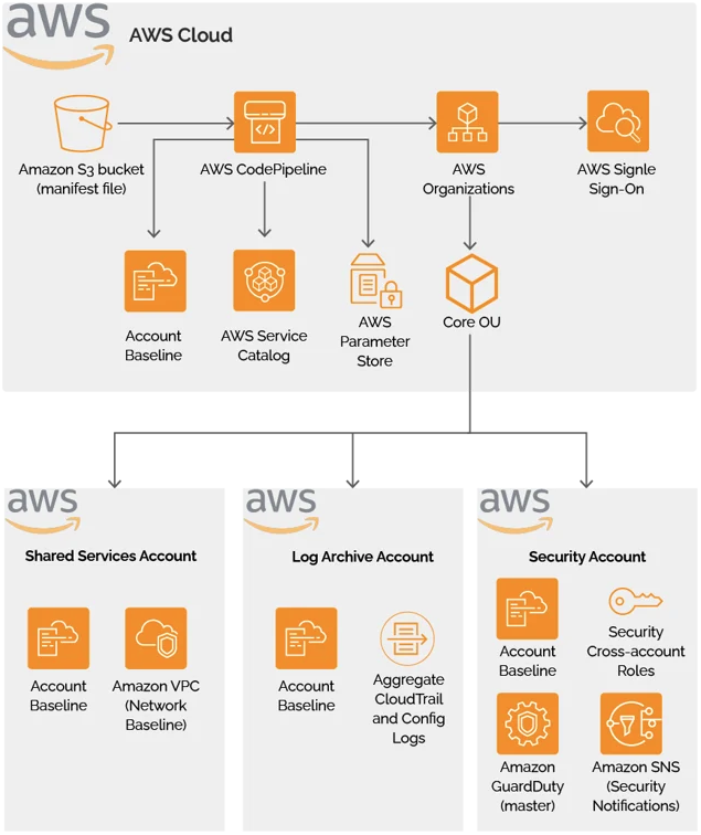AWS landing zone architecture