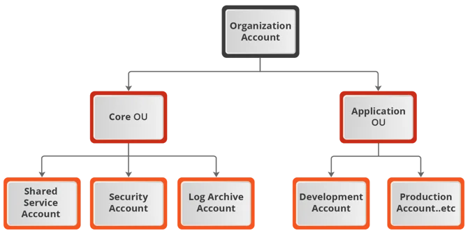 AWS multi-account architecture for LZ