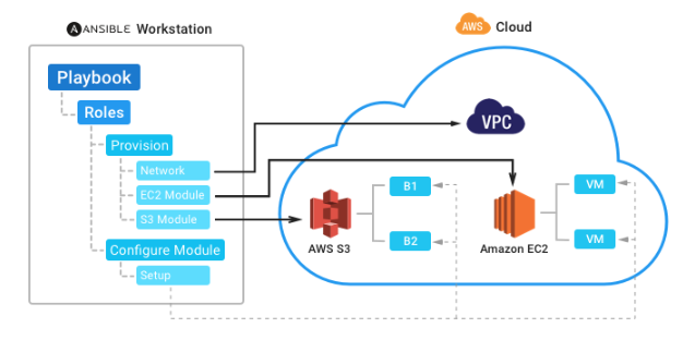 Ansible to manage AWS infrastructure