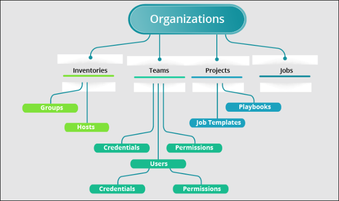 Ansible-AWX-object-hierarchy