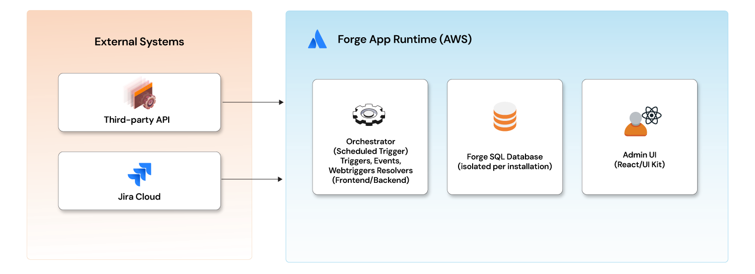 Architecture of Atlassian Forge