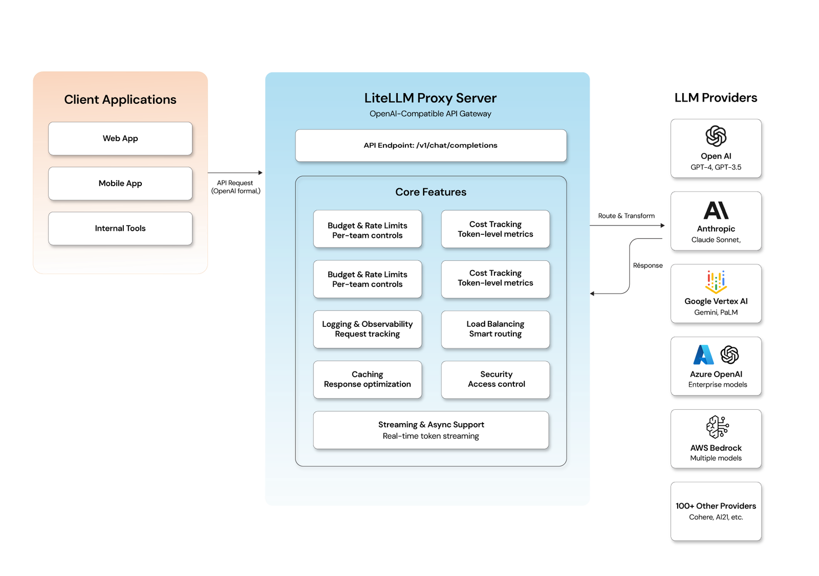 LiteLLM architecture