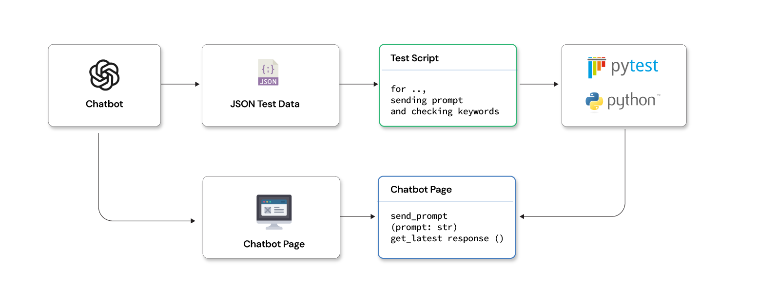 Playwright for GenAI application testing