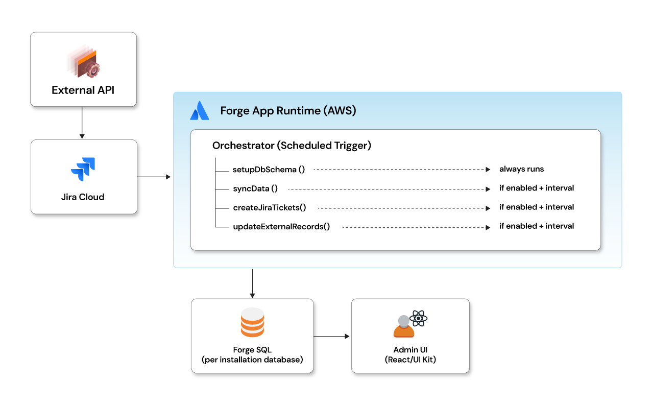 The orchestrator pattern