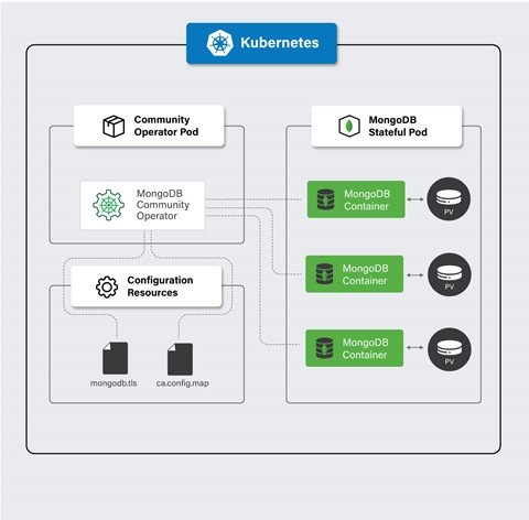 Community Kubernetes Operator