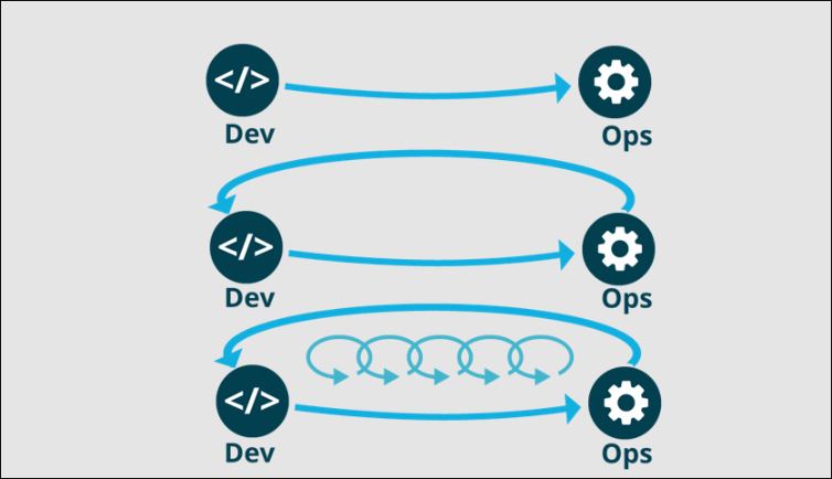three ways of DevOps-Maturity-Assessment