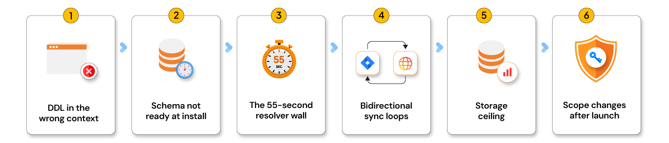 Real-world production challenges in Jira Forge