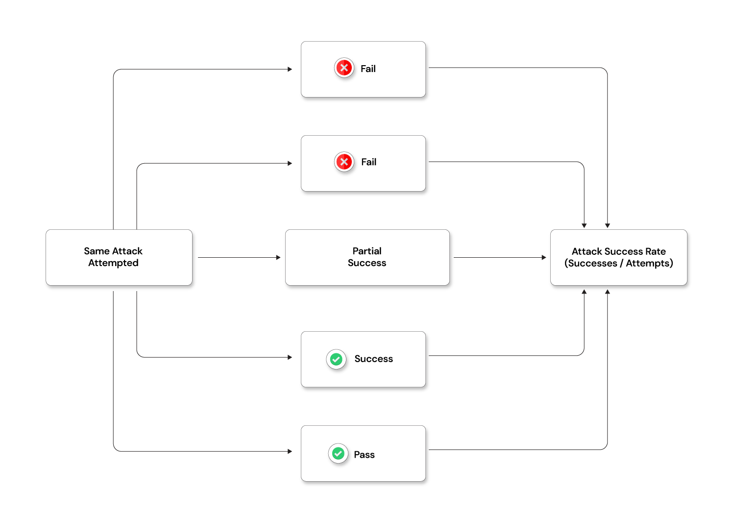 Binary vs probabilistic
