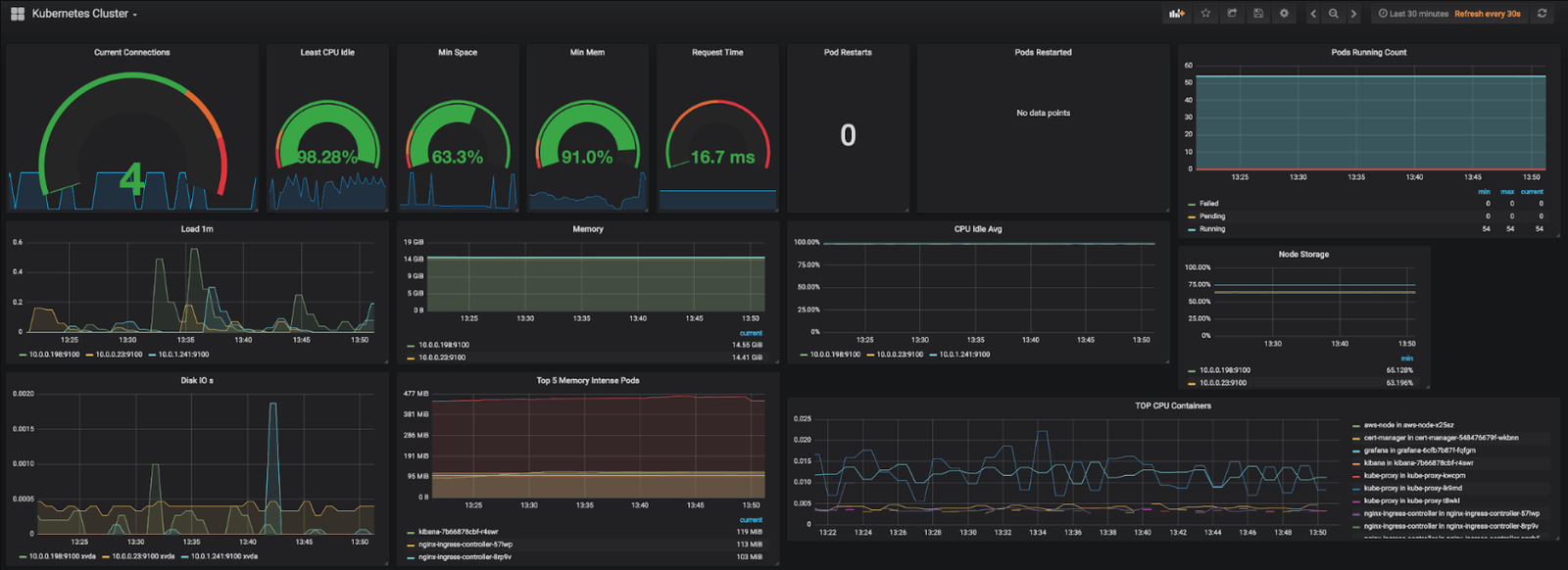 Monitoring Kubernetes clusters with Prometheus and Grafana