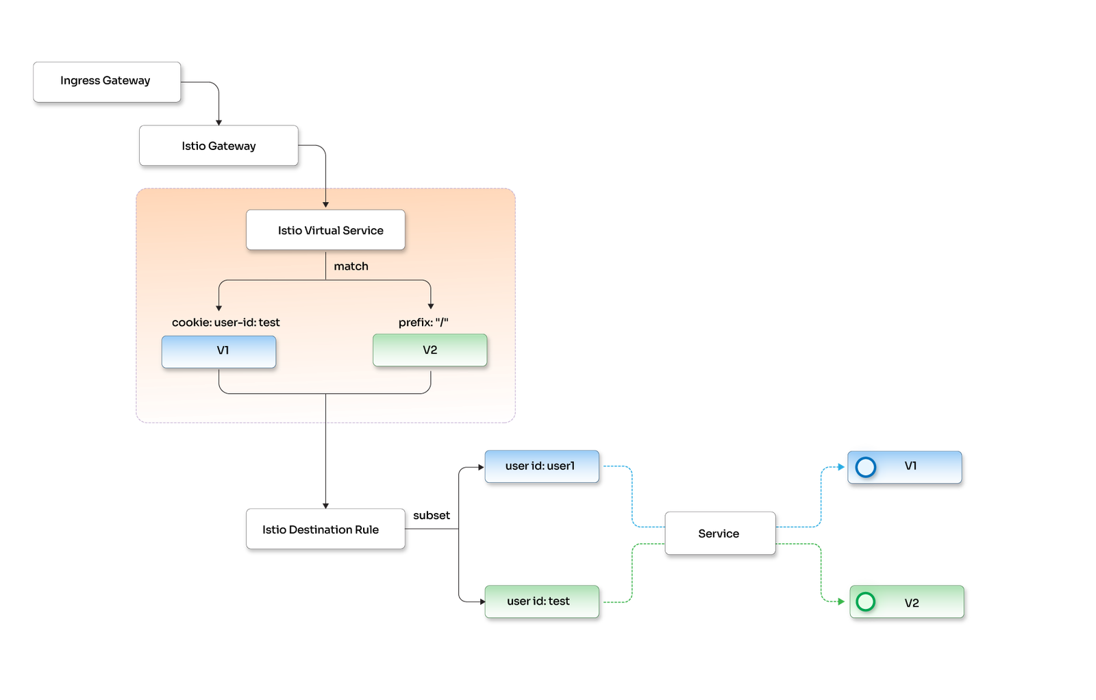How smart zero downtime works with Istio Opcito Technologies