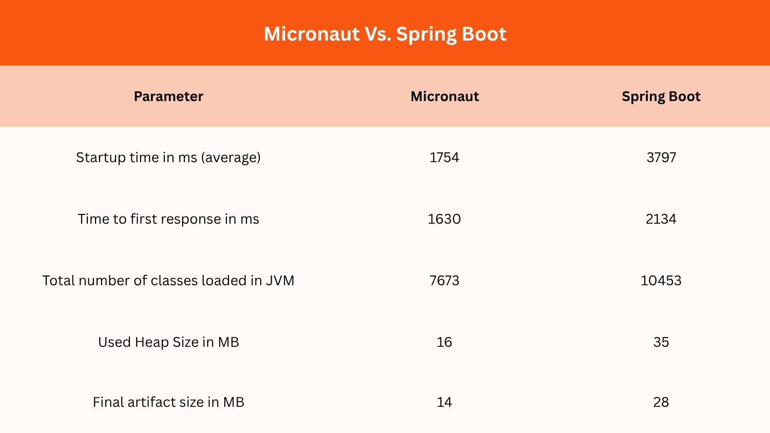 Micronaut vs Spring Boot framework