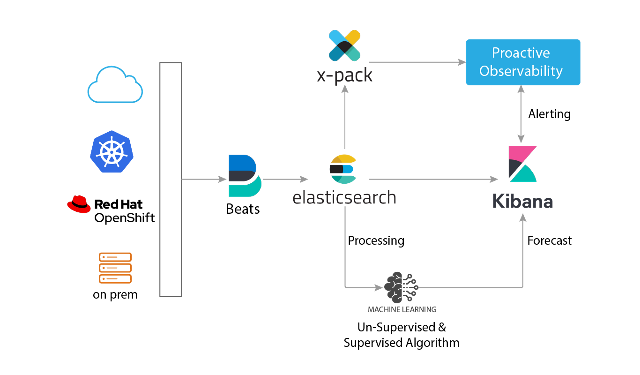 Optimizing IT operations using Elastic - architecture