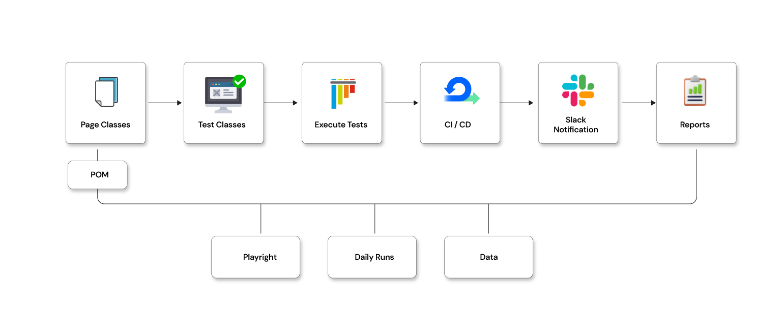 Page Object Model