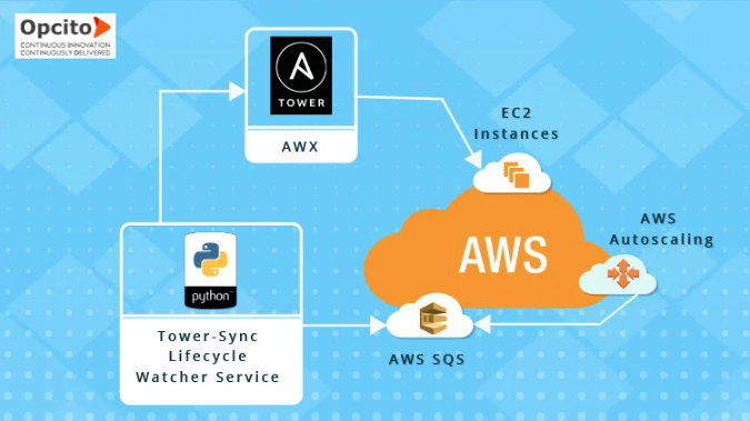 Provisioning-of-Autoscaling-Infrastructure-using-Ansible-AWX