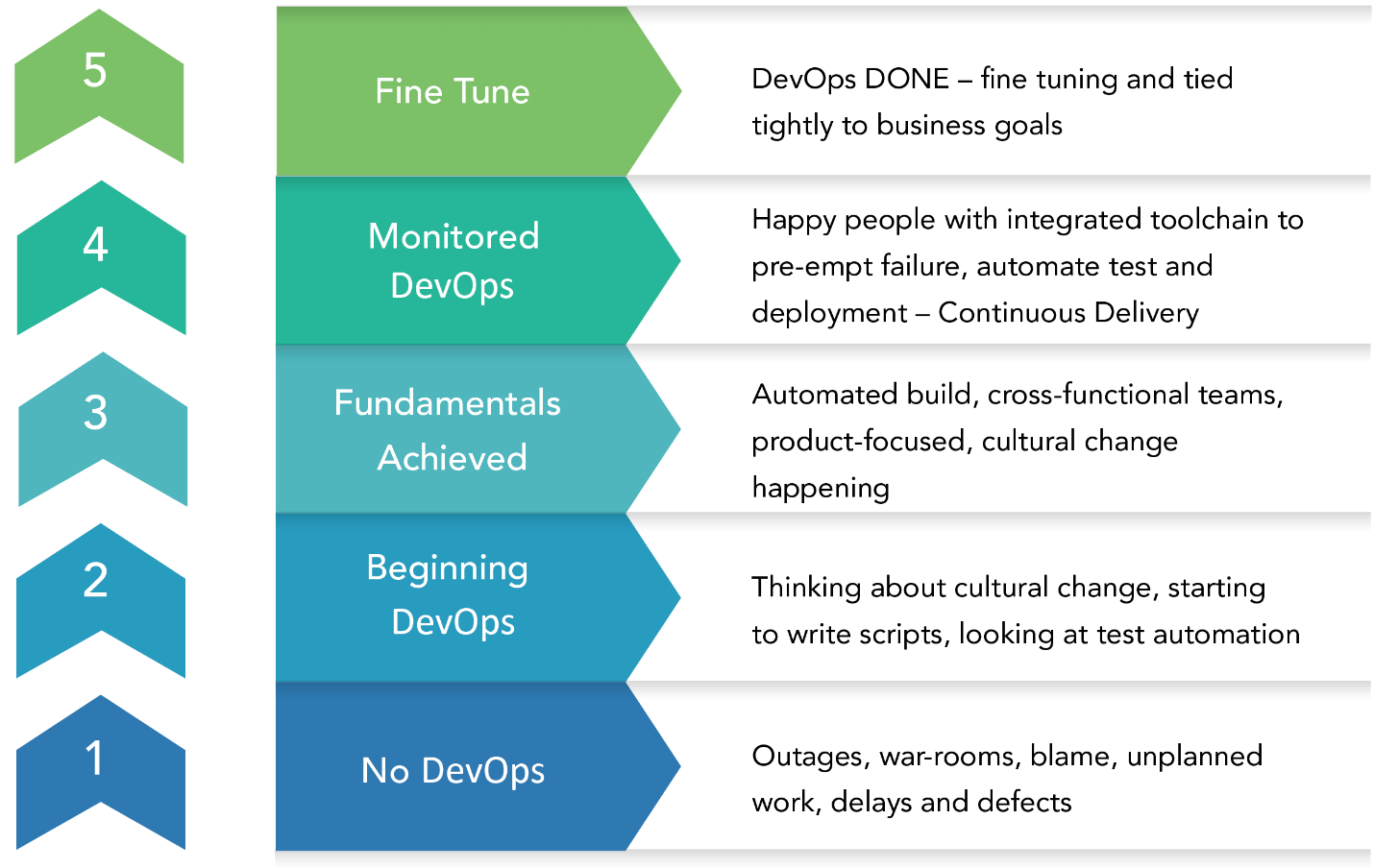 DevOps Maturity Scale