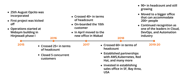 Opcito milestones till 2019
