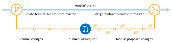 Visual representation of the master branch and it’s working