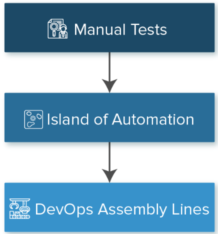 DevOps Assembly line