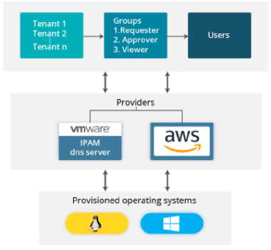 CloudForms Architecture