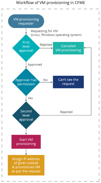 Wrkflow of VM provisioning in CFME