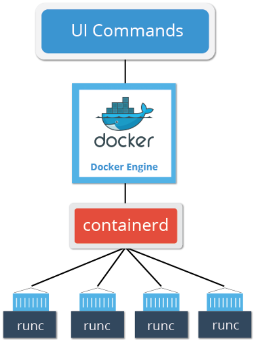 ContainerD Model