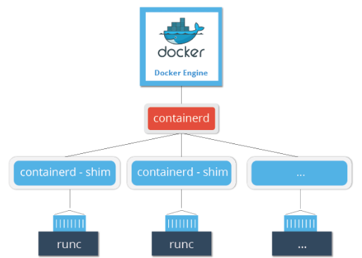 Container management in ContainerD