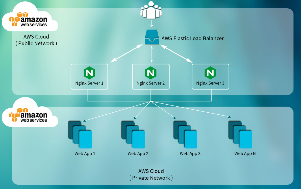 application load balancing architecture