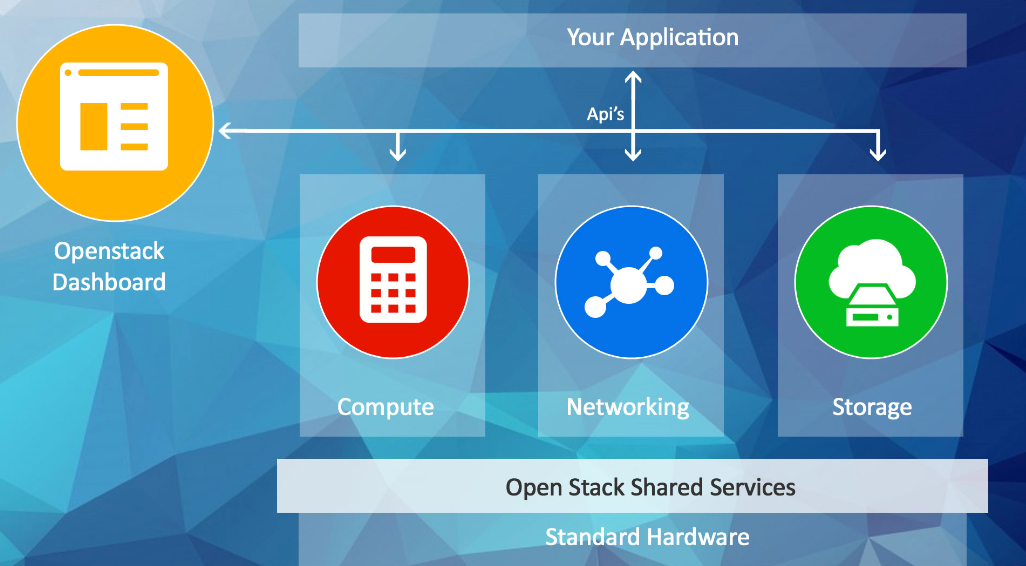 OpenStack cloud entails