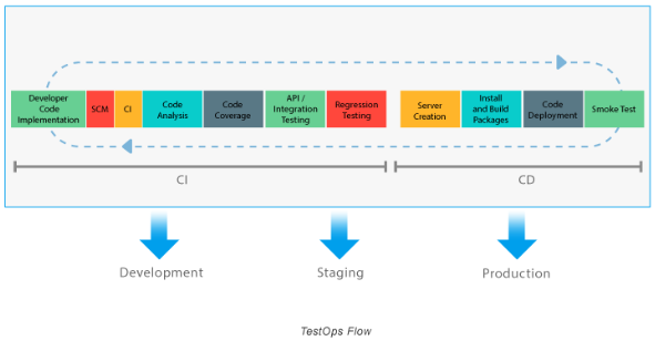 TestOps flow