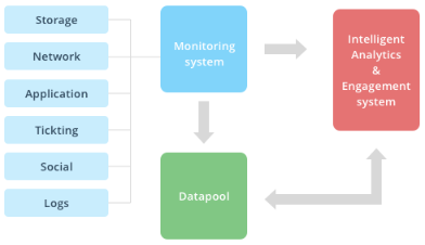 Typical AIOps platform Architecture