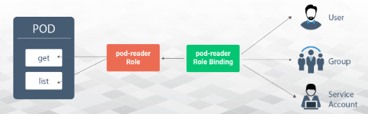 RBAC in action
