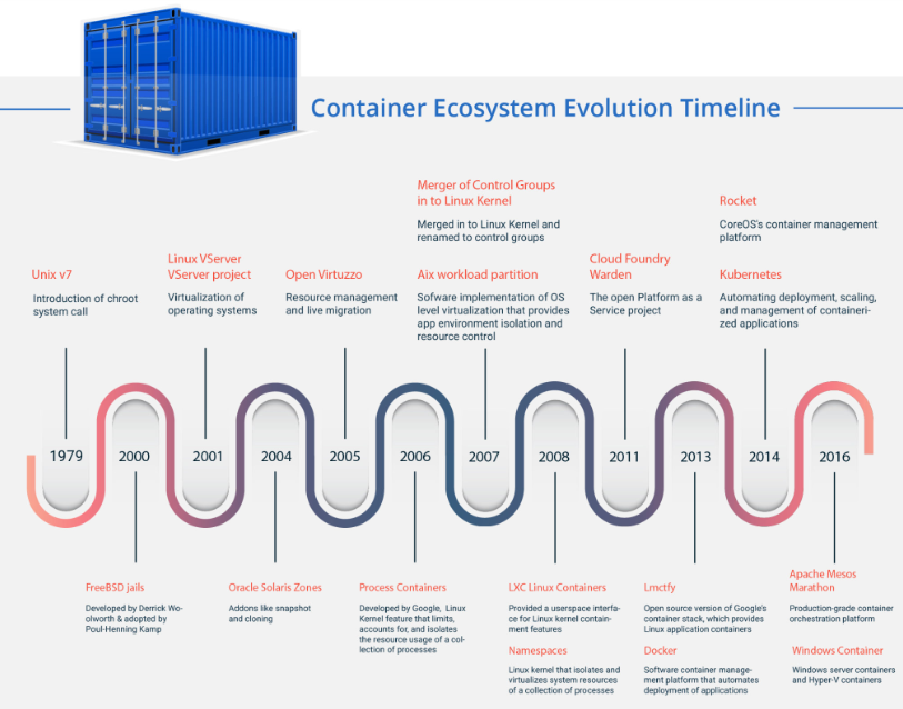 Container Evolution Timeline