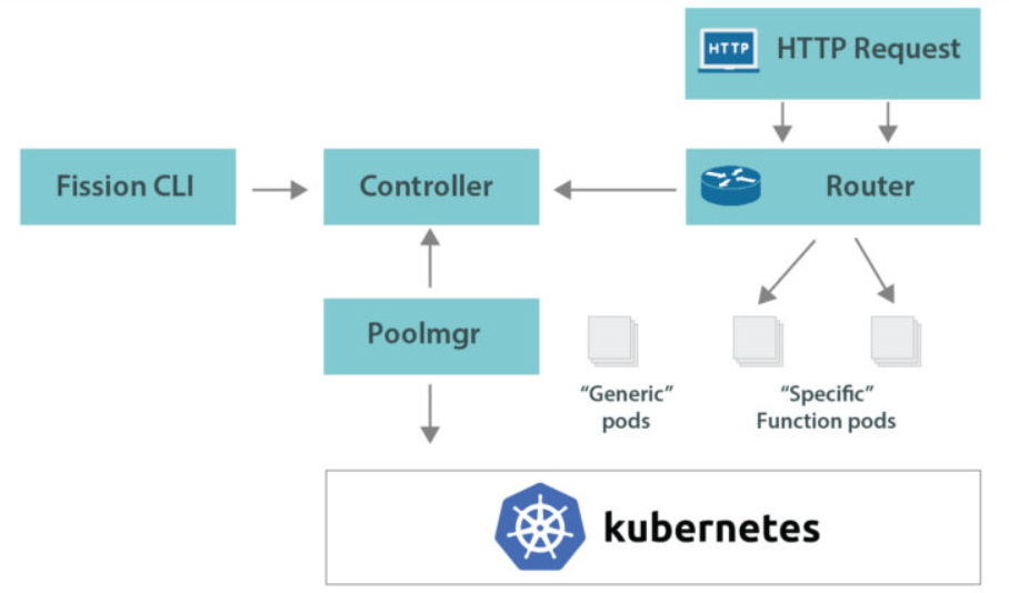 Fission architecture