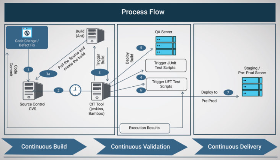 Continuous Integration and Frameworks for TestOps